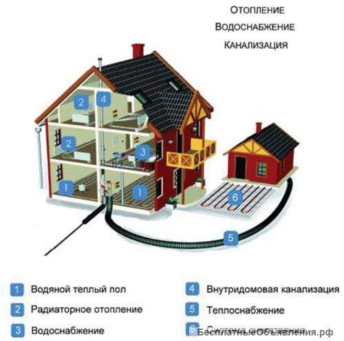 Отопление, водоснабжение и канализация