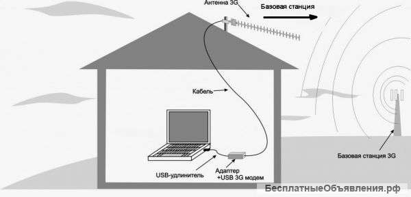 Антенные усилители для 3G,4G,lte(YOTA) модемов