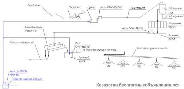 Ооборудование разработки и обогащения строительного и формовочного песка