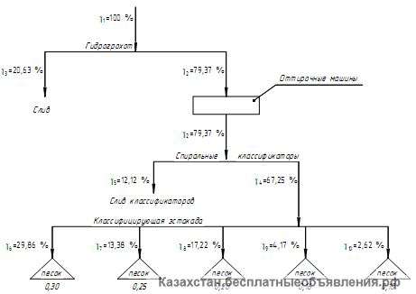 Ооборудование разработки и обогащения строительного и формовочного песка