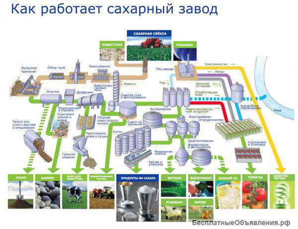 Сахар оптом с доставкой