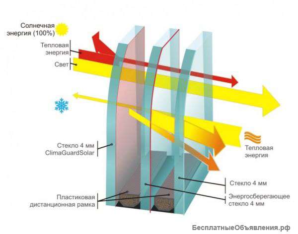 Мультифунктиональные стеклопакеты