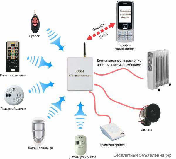 Установка GSM-сигнализаций