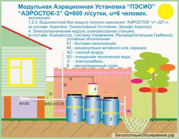 На Даче, Унитаза Сток, Очистит Вам "Аэросток"