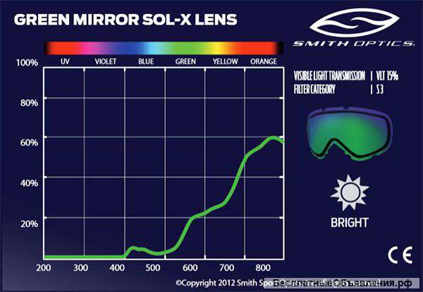 Очки горнолыжные Smith Phenom оправа Lime / линзы Green Sol-X mirror