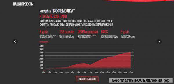 Контекстная реклама, которая приносит прибыль