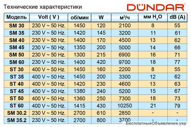 Осевые настенные вентиляторы DUNDAR серии SM / ST
