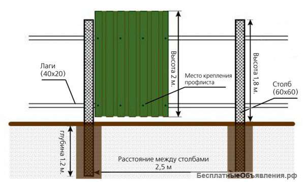 Комплектующие для забора из профнастила