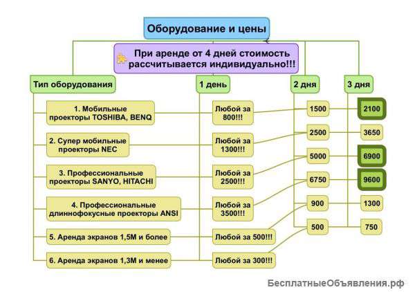 Аренда проектора и аренда экрана