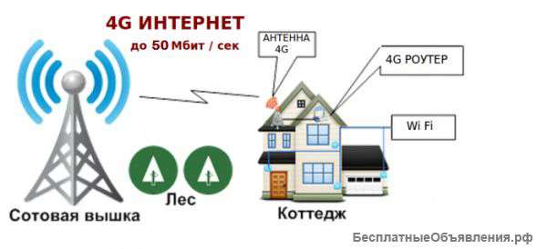 Скоростной мобильный интернет 3G 4G LTE до 60мбит
