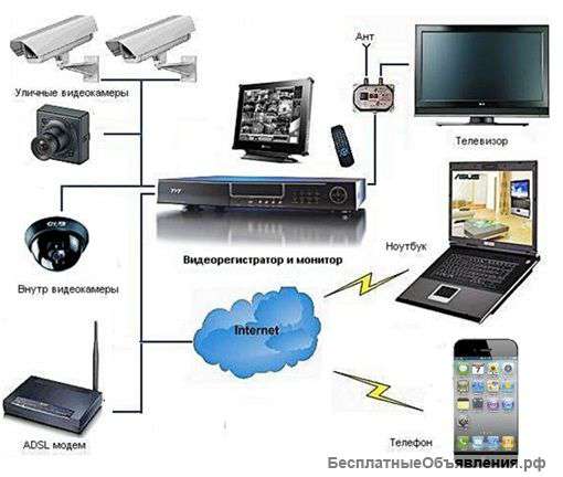 Видеонаблюдение, монтаж, обслуживание, интернет-просмотр