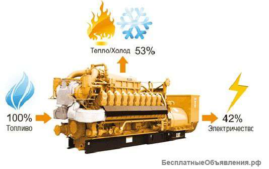Когенерация. Газовые электрогенераторы новые и б/у