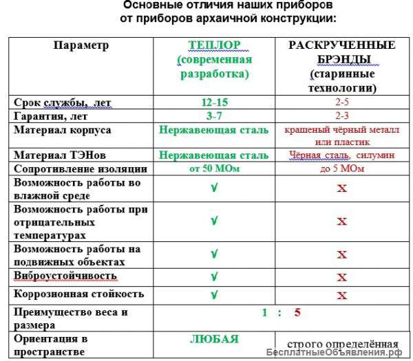 Тепловые пушки электрические и водяные