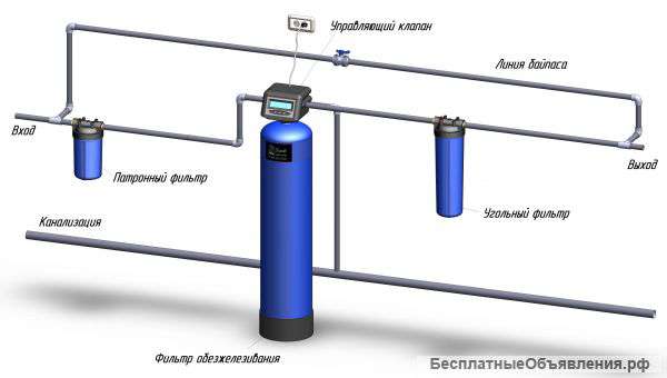 Установка фильтров очистки воды в коттеджи и дачи