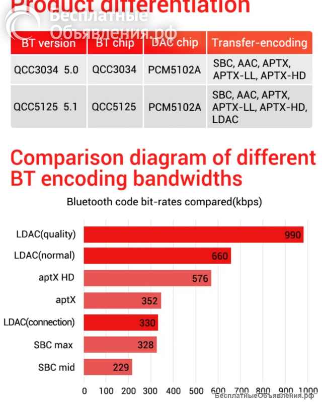 Беспроводной приемник Bluetooth 5.1 (QCC5125 + PCM5102A) оригинальный НОВЫЙ