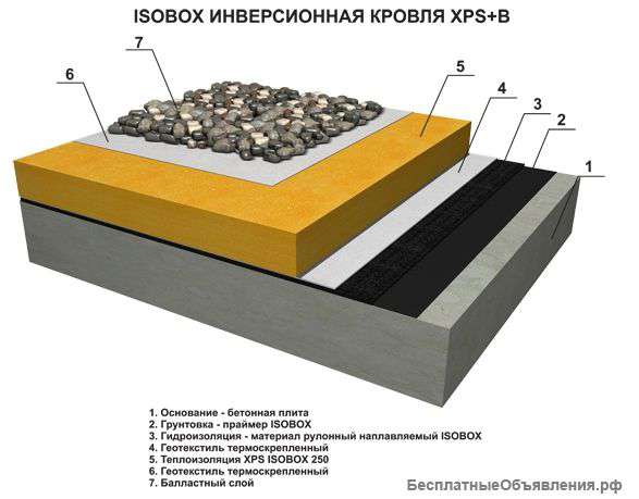 Эксплуатируемые и инверсионные кровли