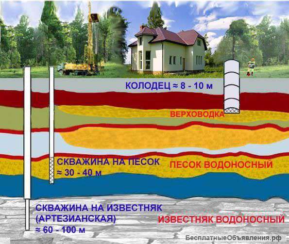 Скважина на песок, абиссинский колодец