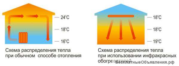 Электрическое инфракрасное отопление